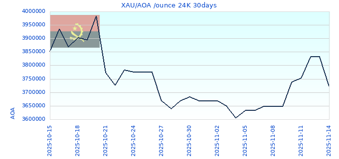 XAU/AOA /ounce 24K 30days