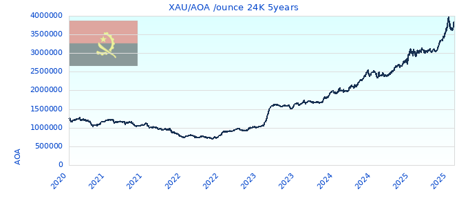 XAU/AOA /ounce 24K 5years
