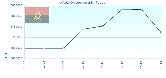 XAU/AOA /ounce 24K 7days