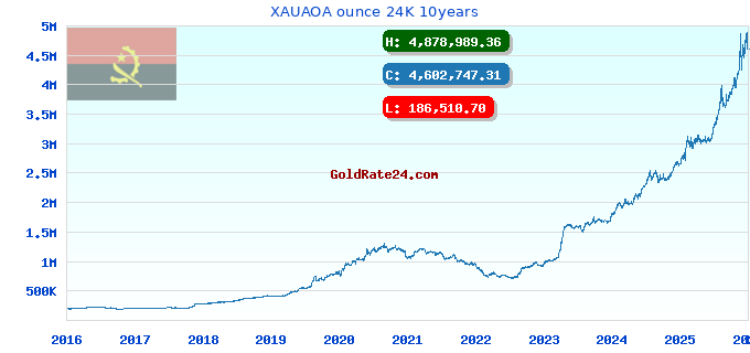 XAUAOA ounce 24K 10years