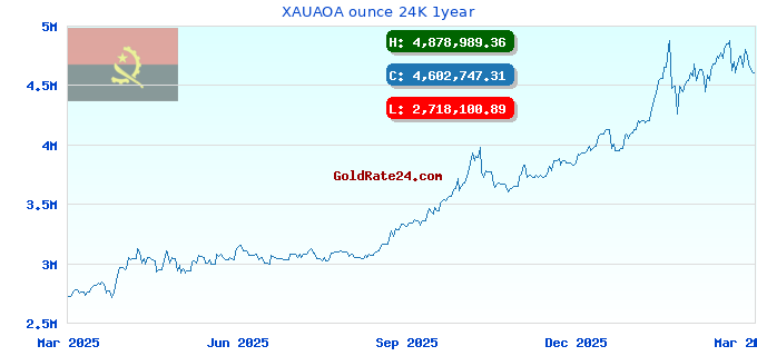 XAUAOA ounce 24K 1year