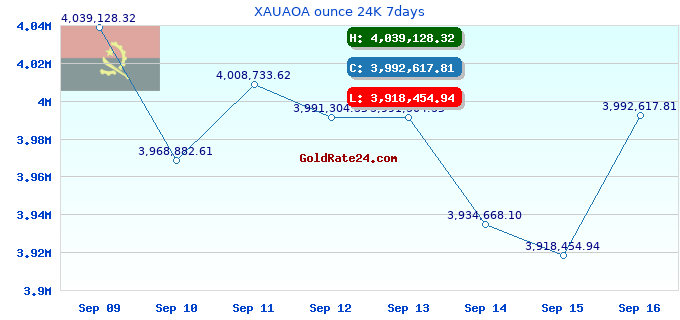 XAUAOA ounce 24K 7days