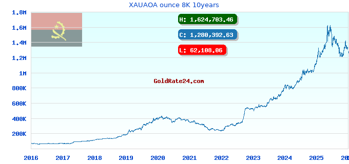 XAUAOA ounce 8K 10years