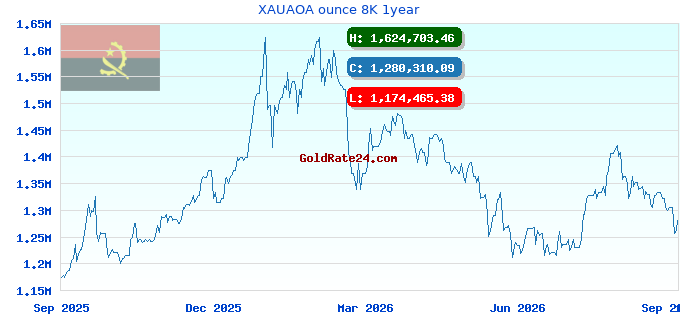 XAUAOA ounce 8K 1year