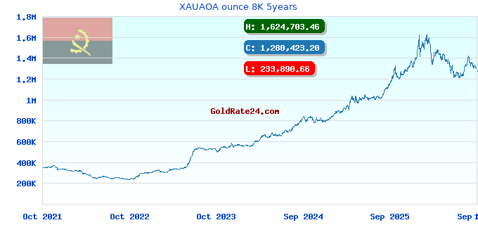 XAUAOA ounce 8K 5years