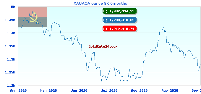 XAUAOA ounce 8K 6months
