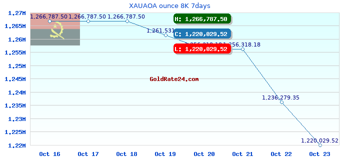 XAUAOA ounce 8K 7days