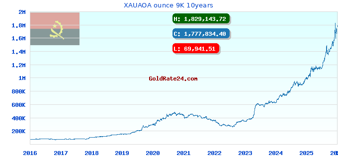 XAUAOA ounce 9K 10years