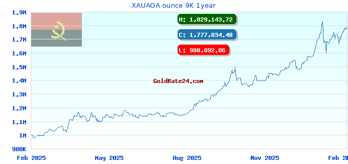 XAUAOA ounce 9K 1year