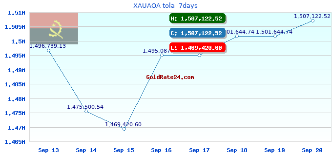 XAUAOA tola 7days
