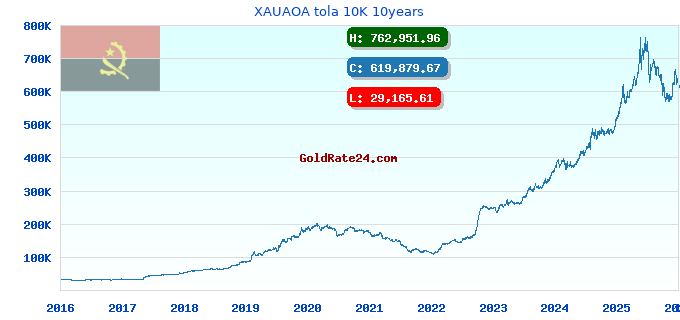 XAUAOA tola 10K 10years