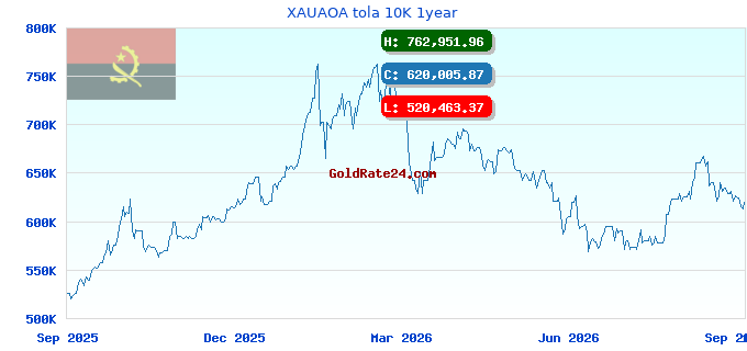 XAUAOA tola 10K 1year