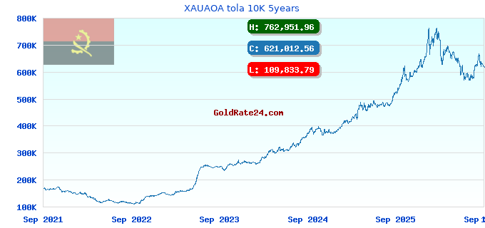 XAUAOA tola 10K 5years