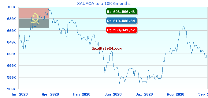 XAUAOA tola 10K 6months