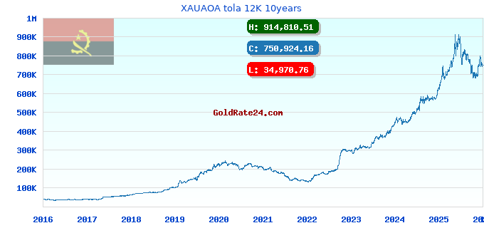 XAUAOA tola 12K 10years