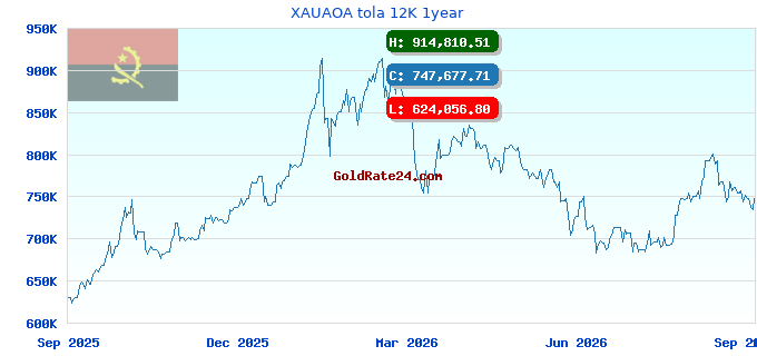 XAUAOA tola 12K 1year
