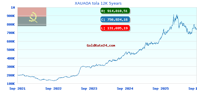 XAUAOA tola 12K 5years