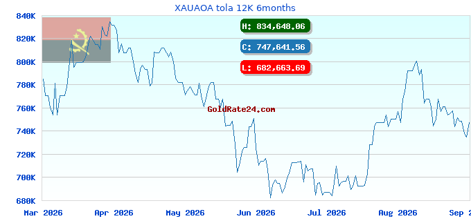 XAUAOA tola 12K 6months