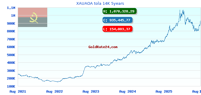 XAUAOA tola 14K 5years