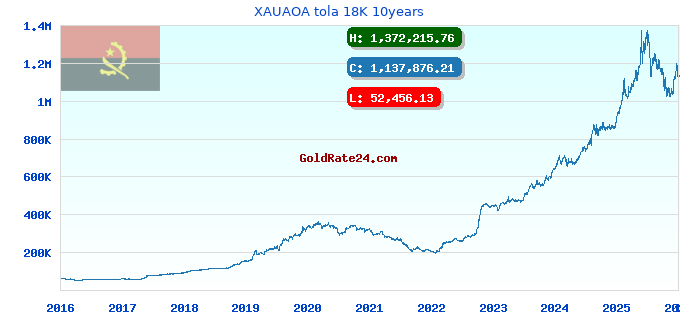 XAUAOA tola 18K 10years