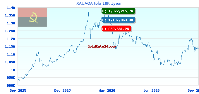 XAUAOA tola 18K 1year
