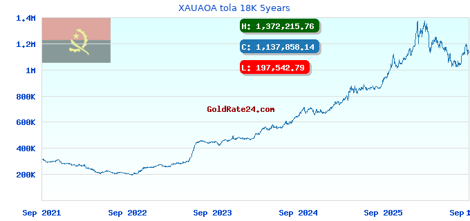 XAUAOA tola 18K 5years