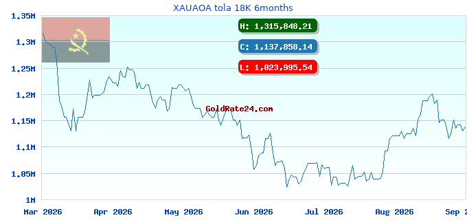 XAUAOA tola 18K 6months