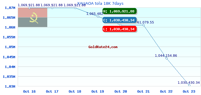 XAUAOA tola 18K 7days