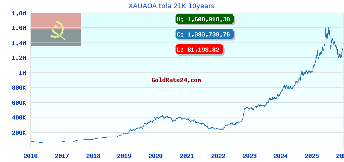 XAUAOA tola 21K 10years