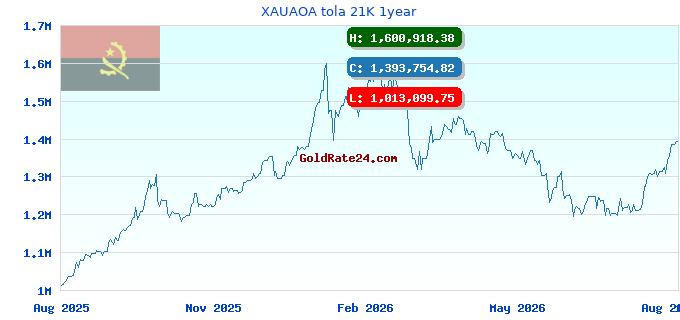 XAUAOA tola 21K 1year