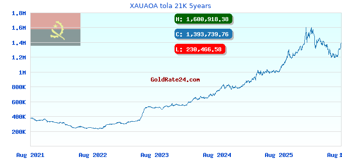 XAUAOA tola 21K 5years