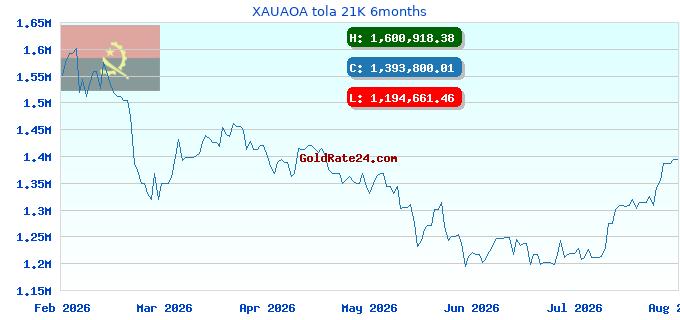 XAUAOA tola 21K 6months