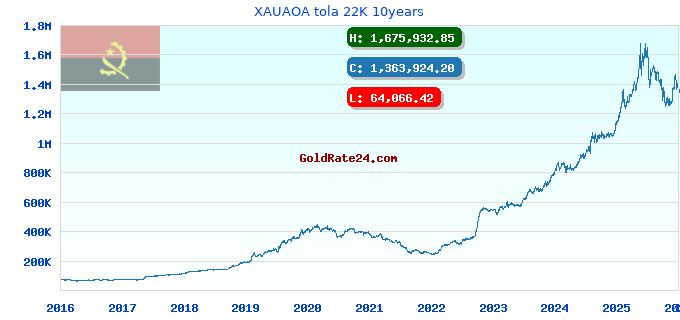 XAUAOA tola 22K 10years