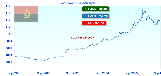 XAUAOA tola 22K 5years