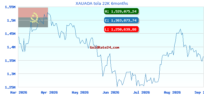 XAUAOA tola 22K 6months