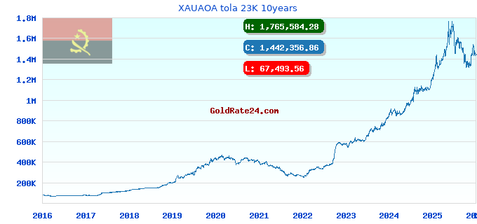 XAUAOA tola 23K 10years