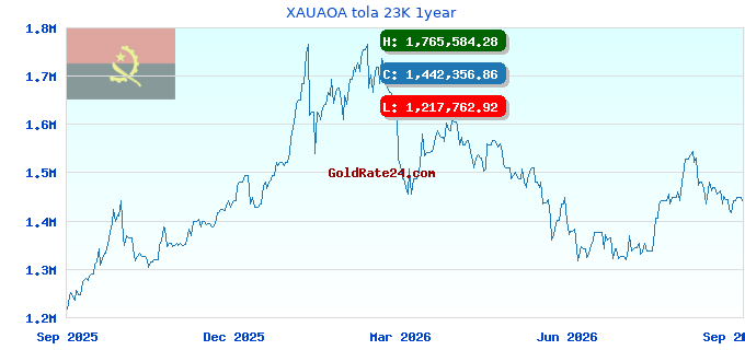 XAUAOA tola 23K 1year