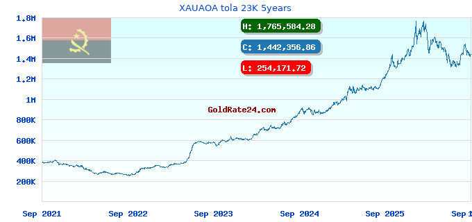XAUAOA tola 23K 5years