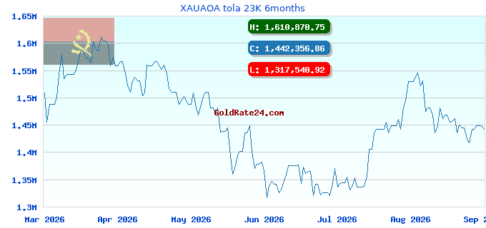 XAUAOA tola 23K 6months
