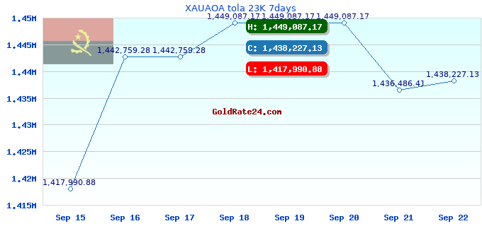 XAUAOA tola 23K 7days