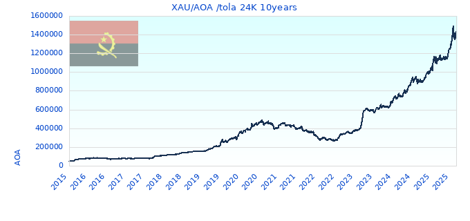 XAU/AOA /tola 24K 10years