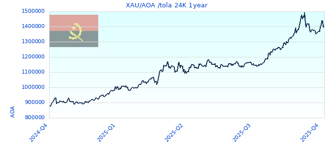 XAU/AOA /tola 24K 1year