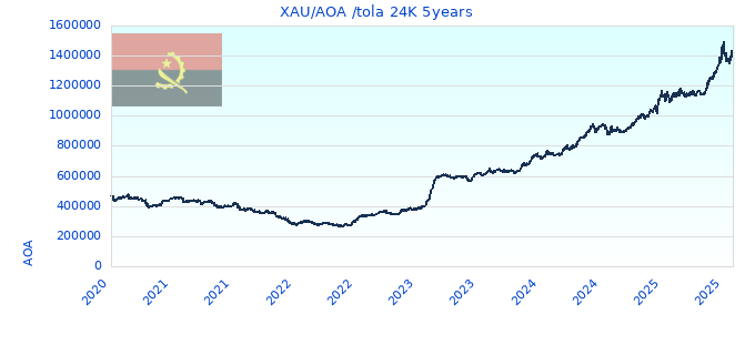 XAU/AOA /tola 24K 5years