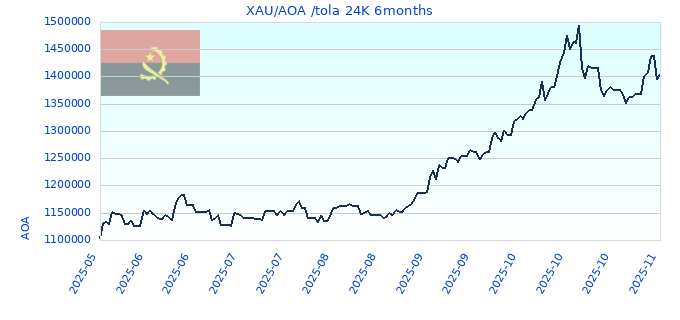 XAU/AOA /tola 24K 6months