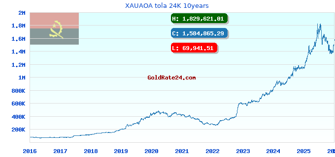 XAUAOA tola 24K 10years