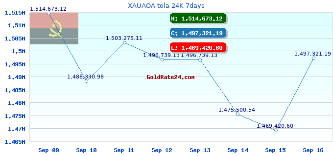 XAUAOA tola 24K 7days