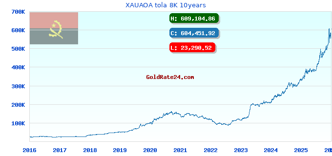 XAUAOA tola 8K 10years