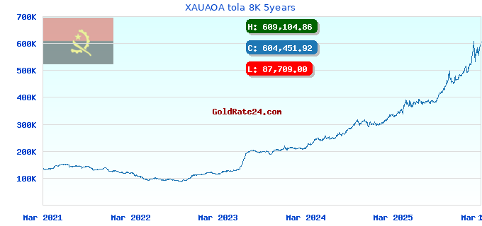 XAUAOA tola 8K 5years