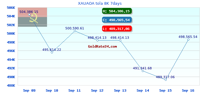XAUAOA tola 8K 7days