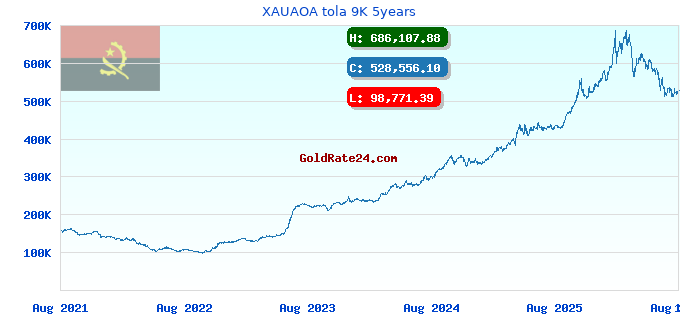 XAUAOA tola 9K 5years